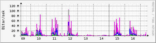 S��ustu dagar Graph