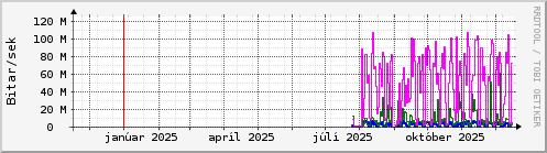 Undanfari� �r Graph