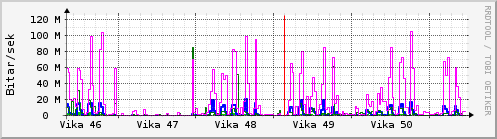 S��ustu vikur Graph
