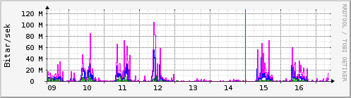 S��ustu dagar Graph