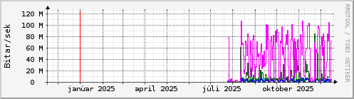 Undanfari� �r Graph