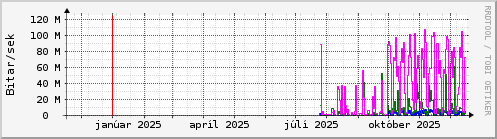 Undanfari� �r Graph