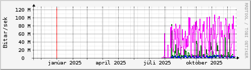 Undanfari� �r Graph