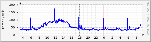 S��ustu klukkustundir Graph