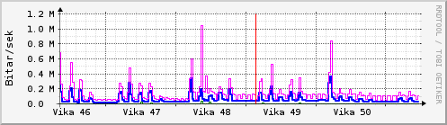 S��ustu vikur Graph