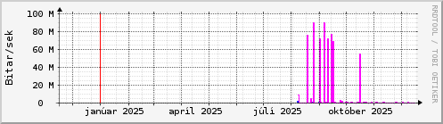 Undanfari� �r Graph