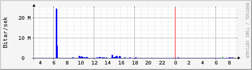 S��ustu klukkustundir Graph
