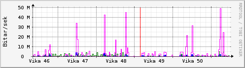 S��ustu vikur Graph
