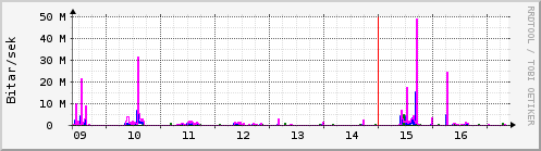 S��ustu dagar Graph