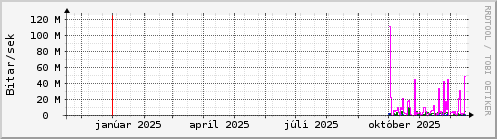 Undanfari� �r Graph
