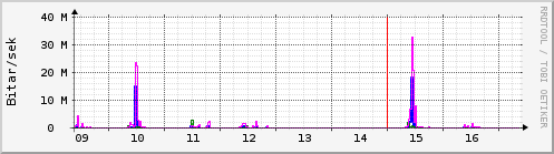 S��ustu dagar Graph