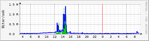 S��ustu klukkustundir Graph