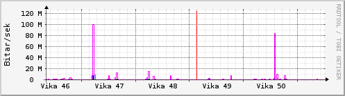 S��ustu vikur Graph