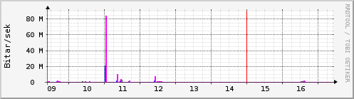 S��ustu dagar Graph