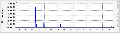 S��ustu klukkustundir Graph