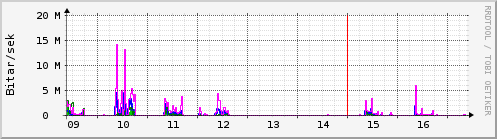 S��ustu dagar Graph