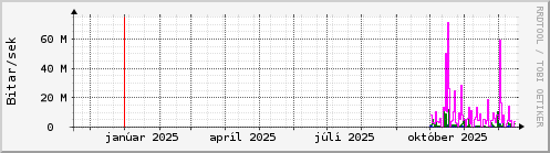 Undanfari� �r Graph