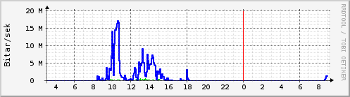 S��ustu klukkustundir Graph