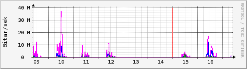 S��ustu dagar Graph
