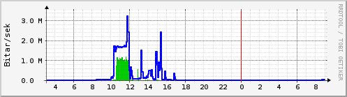 S��ustu klukkustundir Graph