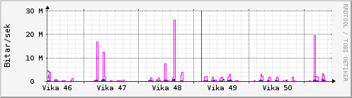 S��ustu vikur Graph