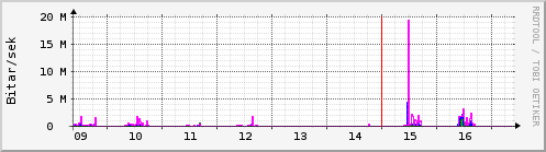 S��ustu dagar Graph