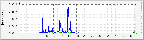 S��ustu klukkustundir Graph