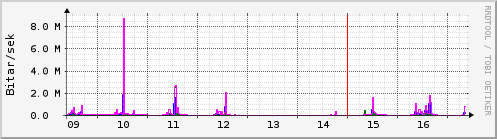 S��ustu dagar Graph