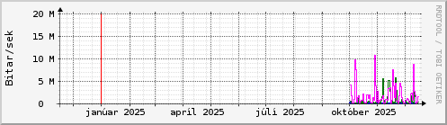 Undanfari� �r Graph