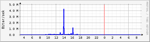 S��ustu klukkustundir Graph