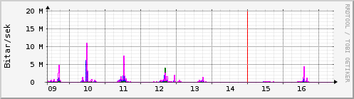 S��ustu dagar Graph