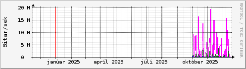 Undanfari� �r Graph
