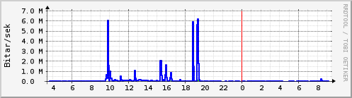 S��ustu klukkustundir Graph