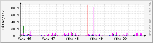 S��ustu vikur Graph
