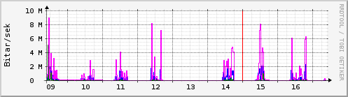 S��ustu dagar Graph