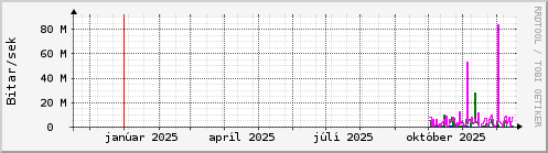Undanfari� �r Graph