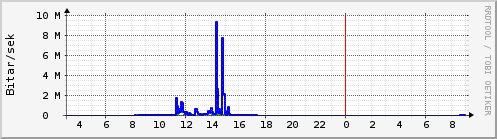 S��ustu klukkustundir Graph