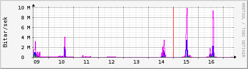 S��ustu dagar Graph
