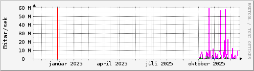 Undanfari� �r Graph