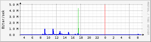 S��ustu klukkustundir Graph