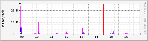 S��ustu dagar Graph