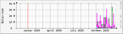 Undanfari� �r Graph