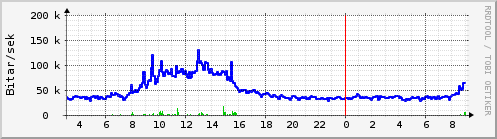 S��ustu klukkustundir Graph