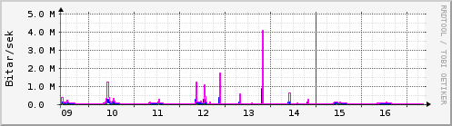 S��ustu dagar Graph
