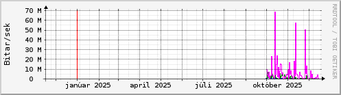 Undanfari� �r Graph