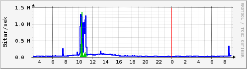 S��ustu klukkustundir Graph