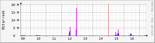 S��ustu dagar Graph