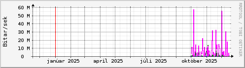 Undanfari� �r Graph