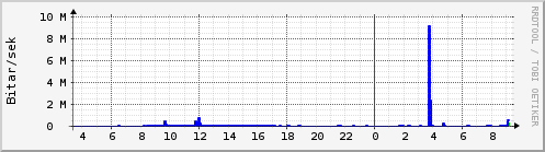 S��ustu klukkustundir Graph
