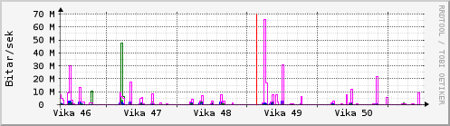 S��ustu vikur Graph